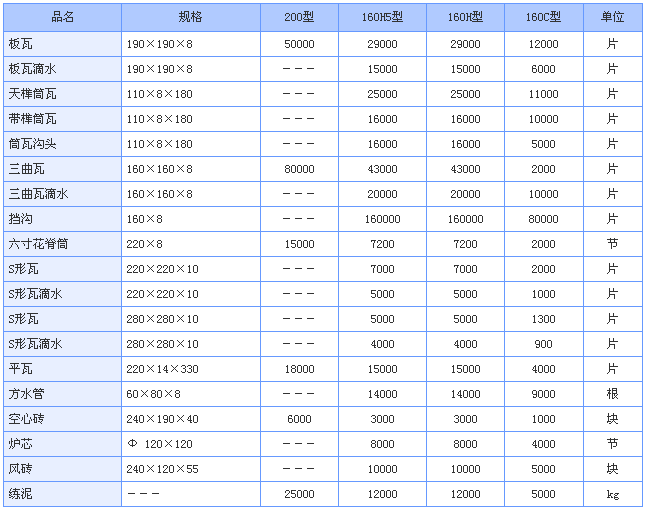 高品位粘土瓦機(jī)迎合市場(chǎng)新需求